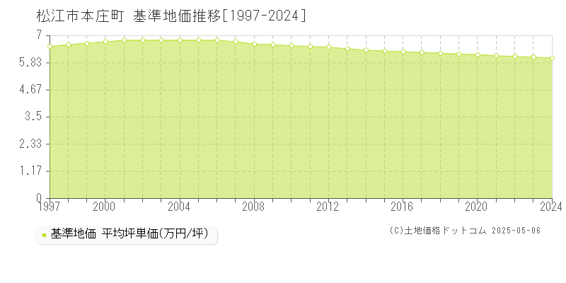 松江市本庄町の基準地価推移グラフ 