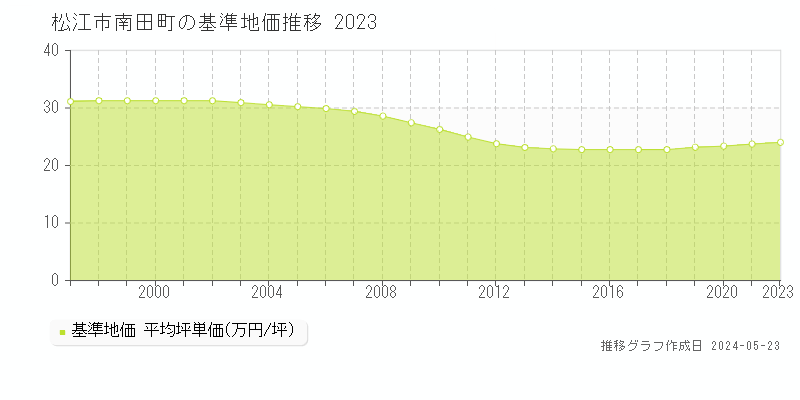 松江市南田町の基準地価推移グラフ 