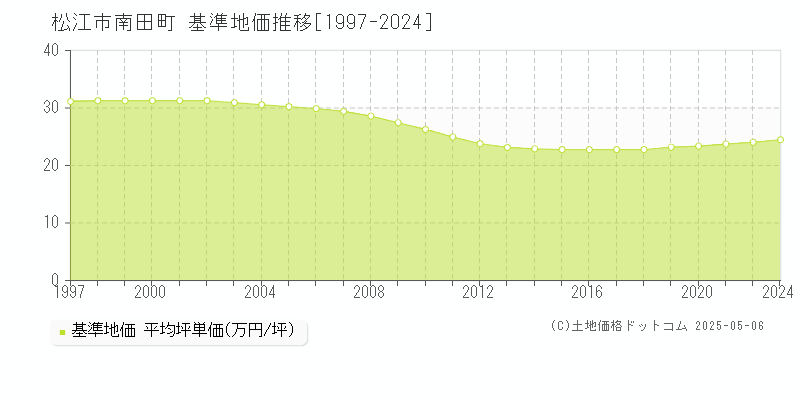 南田町(松江市)の基準地価推移グラフ(坪単価)[1997-2024年]