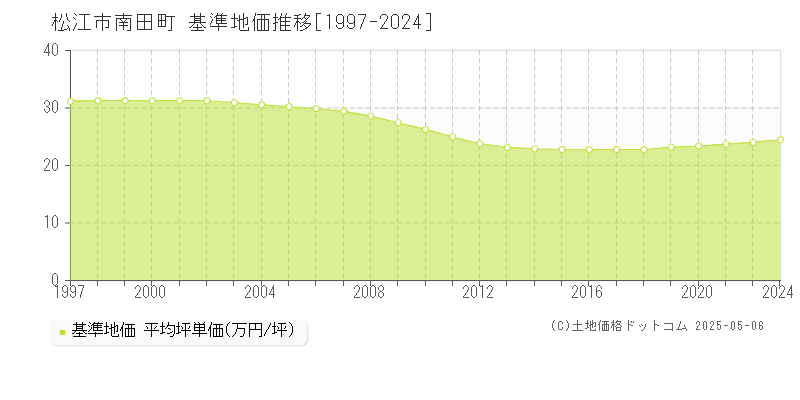 松江市南田町の基準地価推移グラフ 