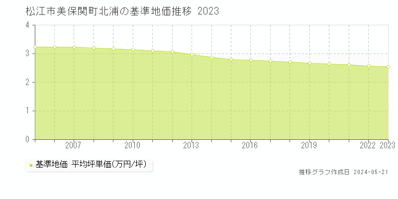 松江市美保関町北浦の基準地価推移グラフ 