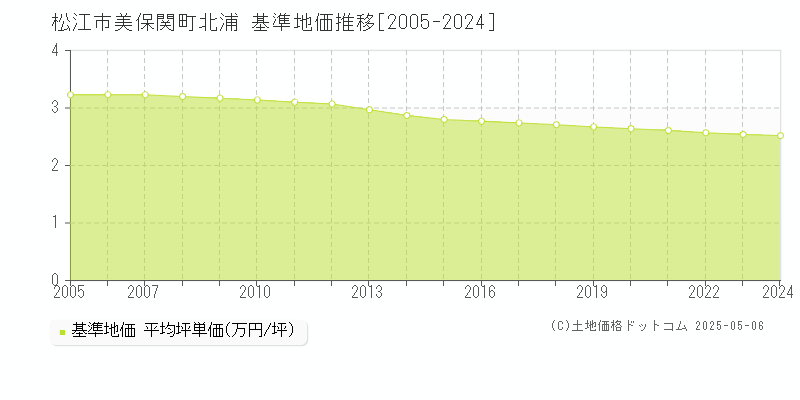 美保関町北浦(松江市)の基準地価推移グラフ(坪単価)[2005-2024年]