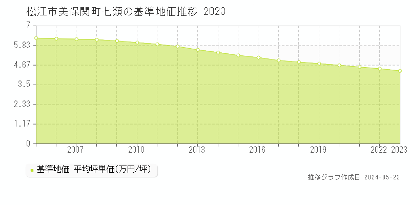 松江市美保関町七類の基準地価推移グラフ 