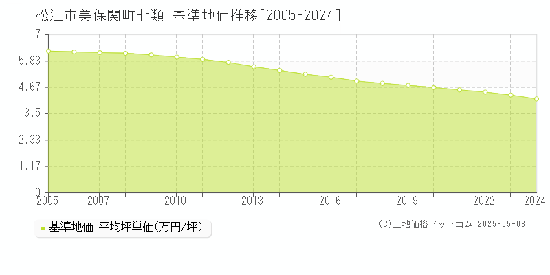 美保関町七類(松江市)の基準地価推移グラフ(坪単価)[2005-2024年]