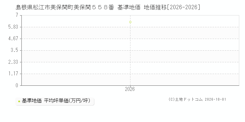 島根県松江市美保関町美保関５５８番 基準地価 地価推移[2026-2026]