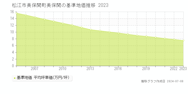 松江市美保関町美保関の基準地価推移グラフ 