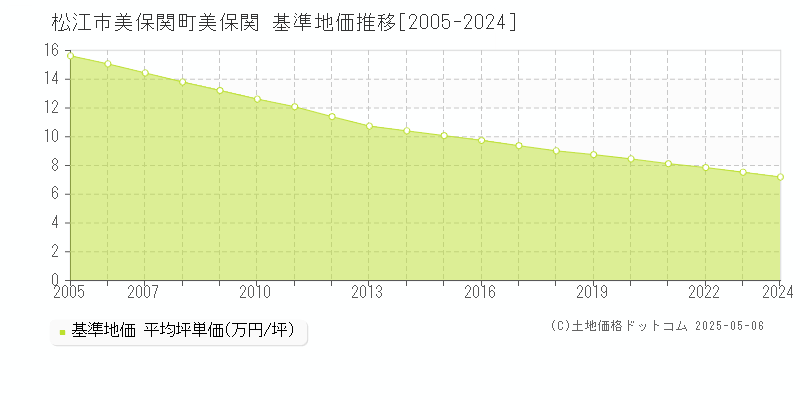 松江市美保関町美保関の基準地価推移グラフ 