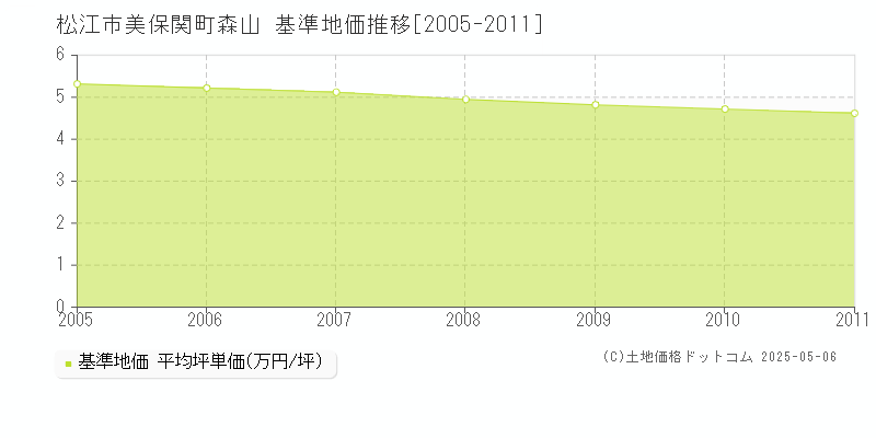 松江市美保関町森山の基準地価推移グラフ 