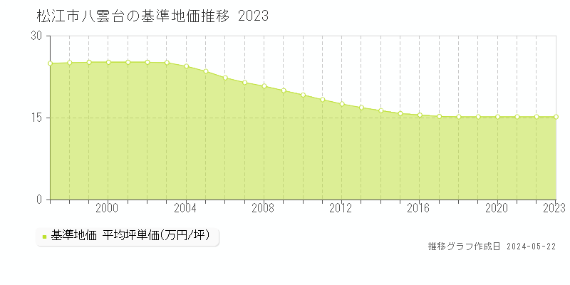 松江市八雲台の基準地価推移グラフ 
