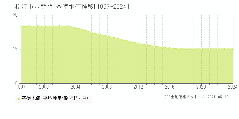 八雲台(松江市)の基準地価推移グラフ(坪単価)[1997-2024年]