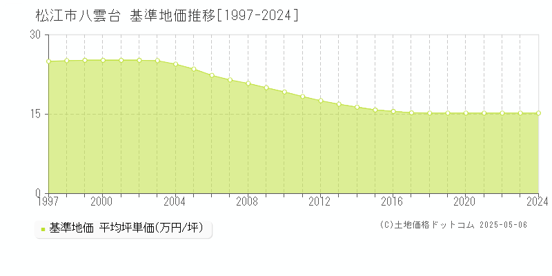 松江市八雲台の基準地価推移グラフ 