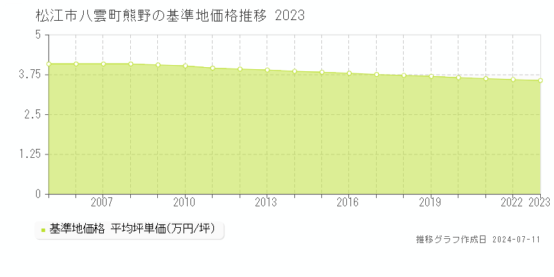 松江市八雲町熊野の基準地価推移グラフ 