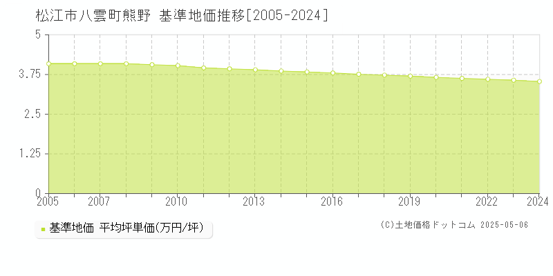 松江市八雲町熊野の基準地価推移グラフ 