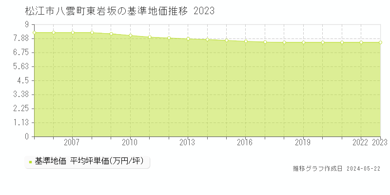 松江市八雲町東岩坂の基準地価推移グラフ 