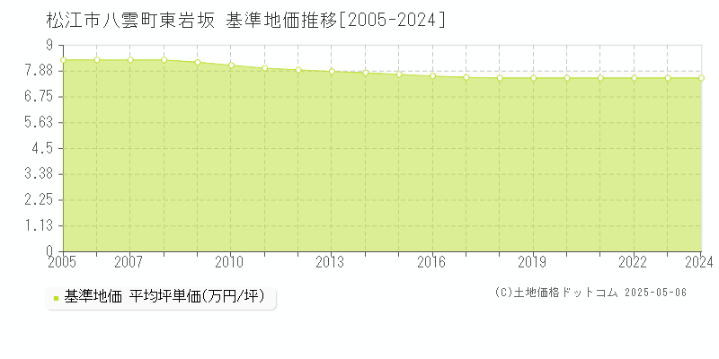 松江市八雲町東岩坂の基準地価推移グラフ 