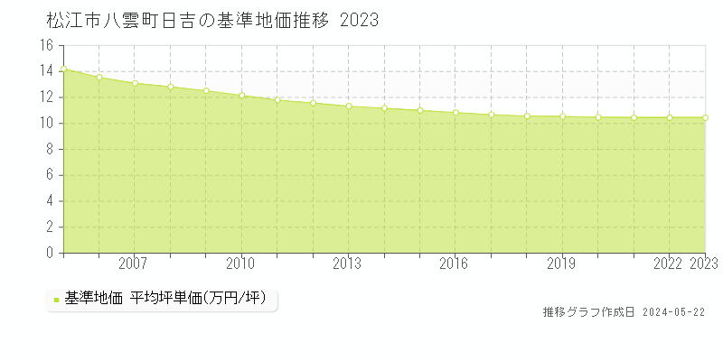 松江市八雲町日吉の基準地価推移グラフ 