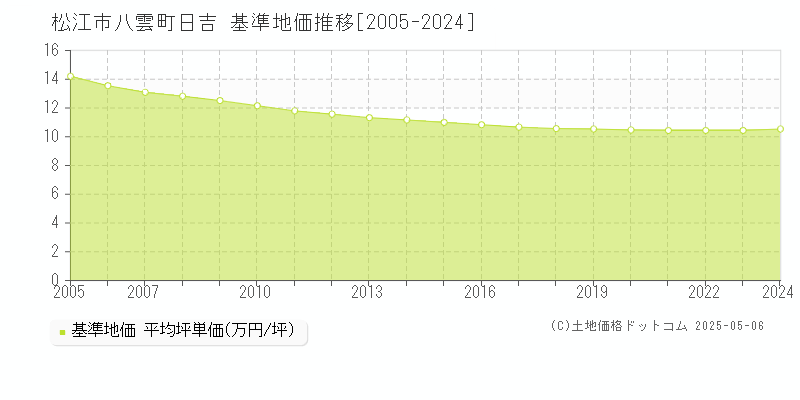 八雲町日吉(松江市)の基準地価推移グラフ(坪単価)[2005-2024年]