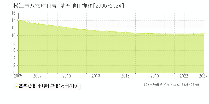 松江市八雲町日吉の基準地価推移グラフ 