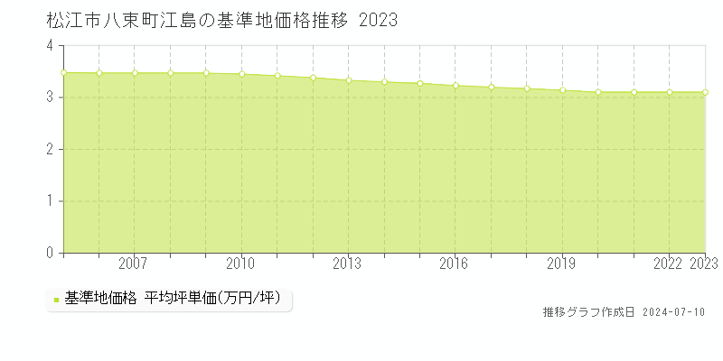 松江市八束町江島の基準地価推移グラフ 