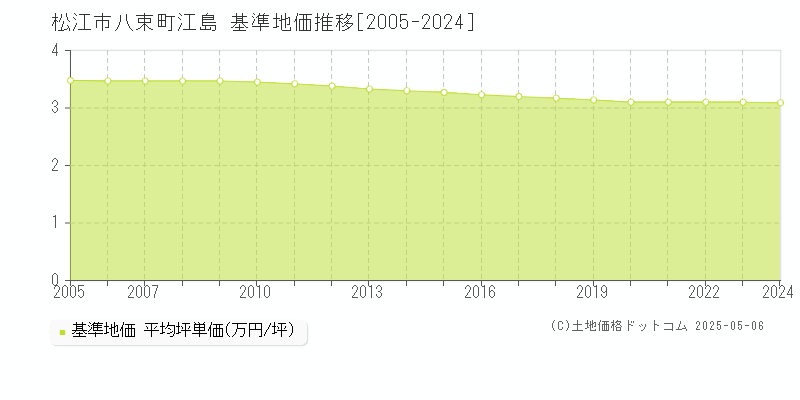 八束町江島(松江市)の基準地価推移グラフ(坪単価)[2005-2024年]