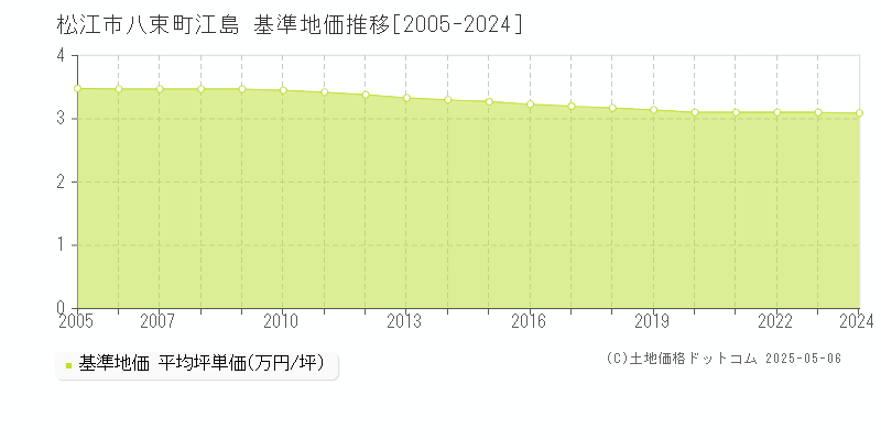 松江市八束町江島の基準地価推移グラフ 