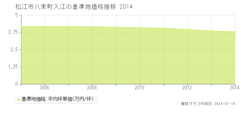 松江市八束町入江の基準地価推移グラフ 