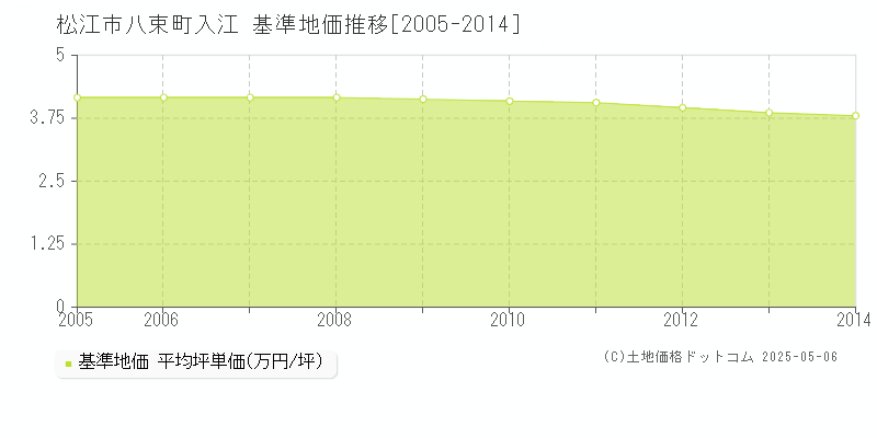 松江市八束町入江の基準地価推移グラフ 