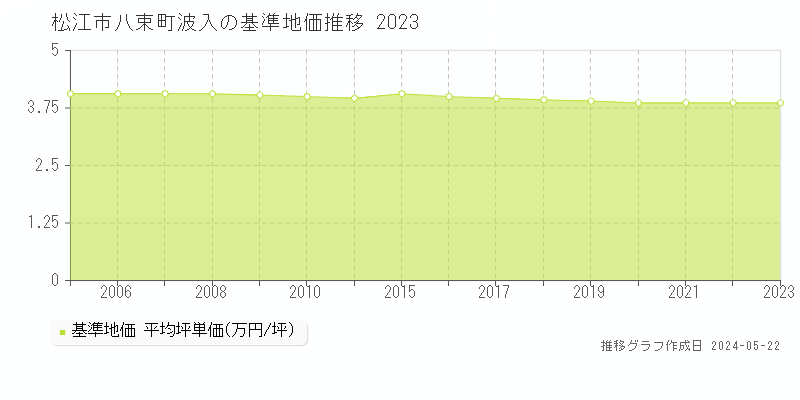 松江市八束町波入の基準地価推移グラフ 