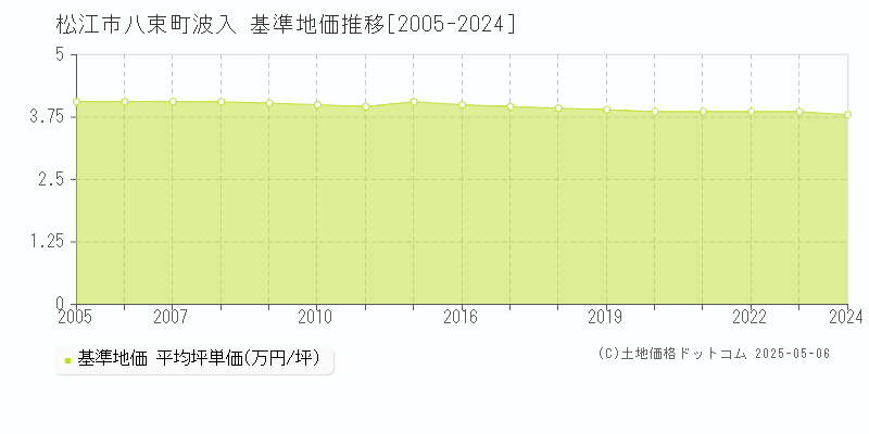 八束町波入(松江市)の基準地価推移グラフ(坪単価)[2005-2024年]