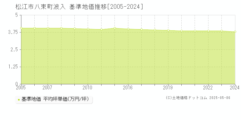 松江市八束町波入の基準地価推移グラフ 