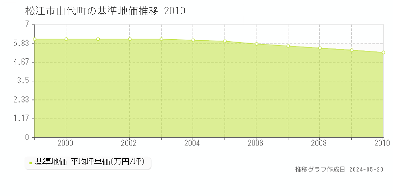 松江市山代町の基準地価推移グラフ 