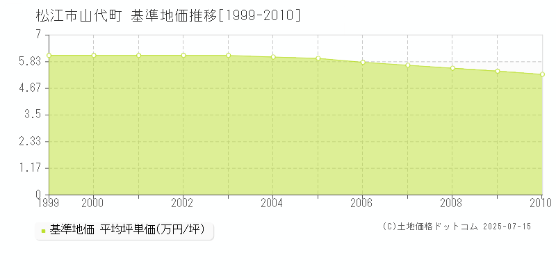 山代町(松江市)の基準地価推移グラフ(坪単価)[1999-2010年]