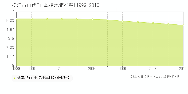 松江市山代町の基準地価推移グラフ 