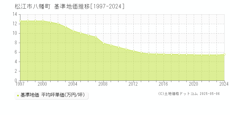 八幡町(松江市)の基準地価推移グラフ(坪単価)[1997-2024年]