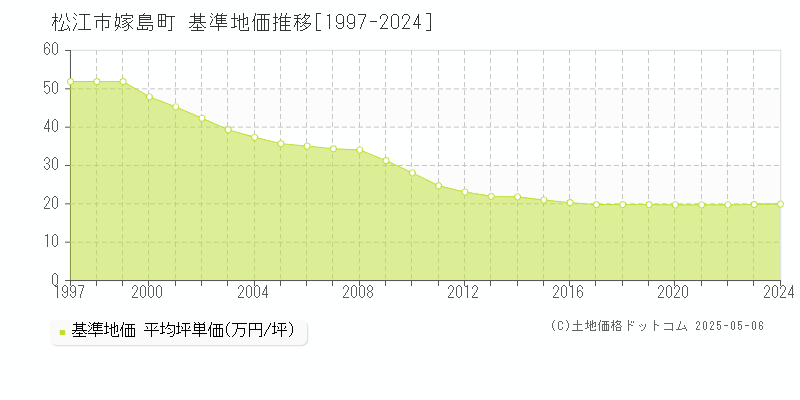 嫁島町(松江市)の基準地価推移グラフ(坪単価)[1997-2024年]