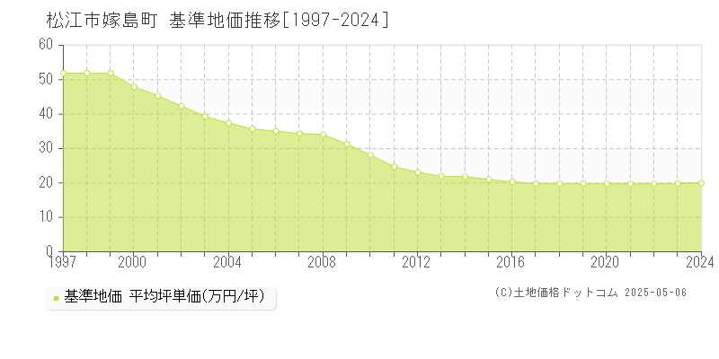 松江市嫁島町の基準地価推移グラフ 