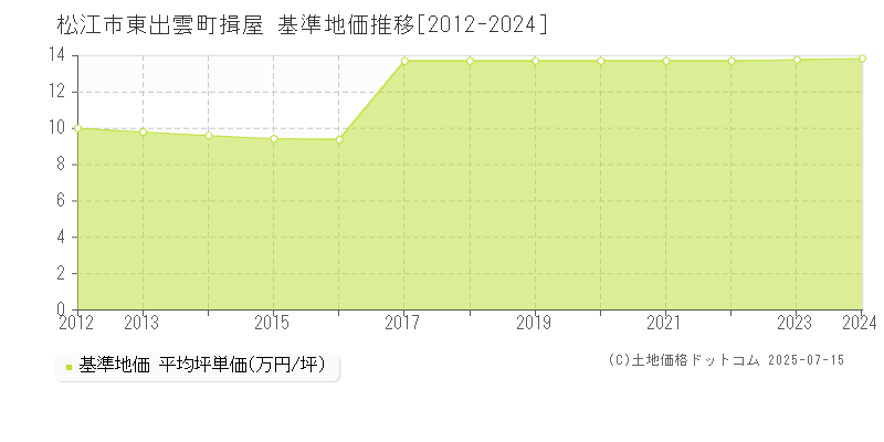 東出雲町揖屋(松江市)の基準地価推移グラフ(坪単価)[2012-2024年]