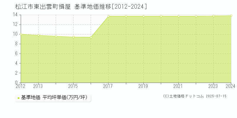 松江市東出雲町揖屋の基準地価推移グラフ 