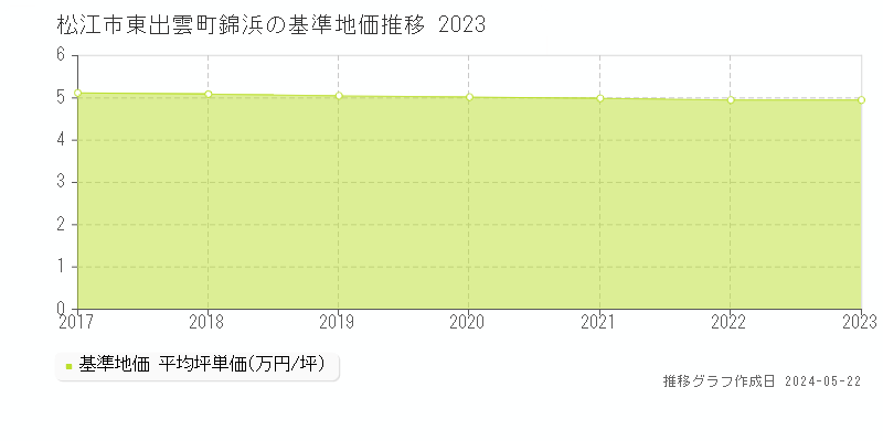 松江市東出雲町錦浜の基準地価推移グラフ 