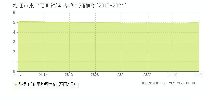 東出雲町錦浜(松江市)の基準地価推移グラフ(坪単価)[2017-2024年]
