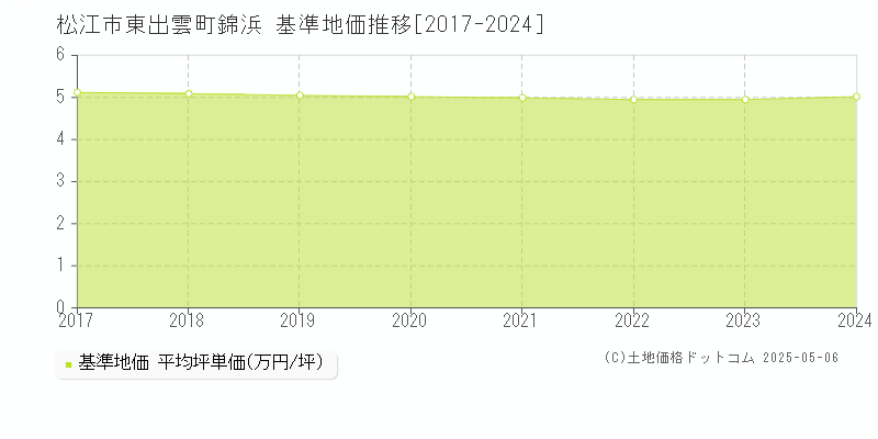 松江市東出雲町錦浜の基準地価推移グラフ 