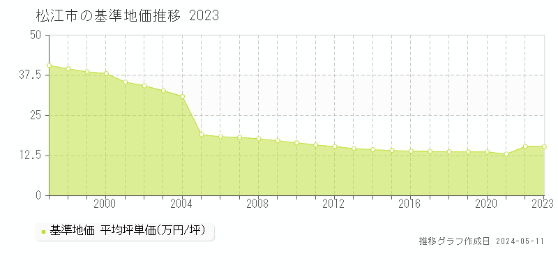 松江市全域の基準地価推移グラフ 