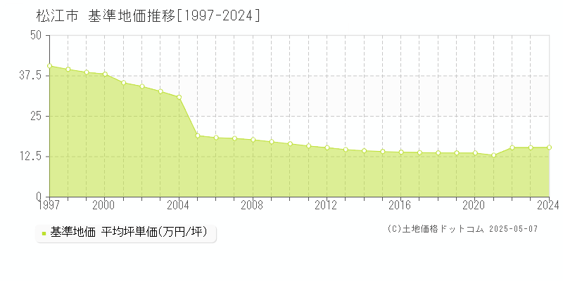 松江市(島根県)の基準地価推移グラフ(坪単価)[1997-2024年]