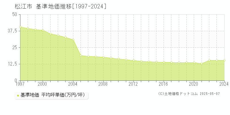 松江市全域の基準地価推移グラフ 