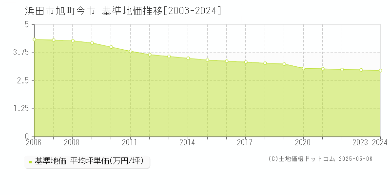 旭町今市(浜田市)の基準地価推移グラフ(坪単価)[2006-2024年]