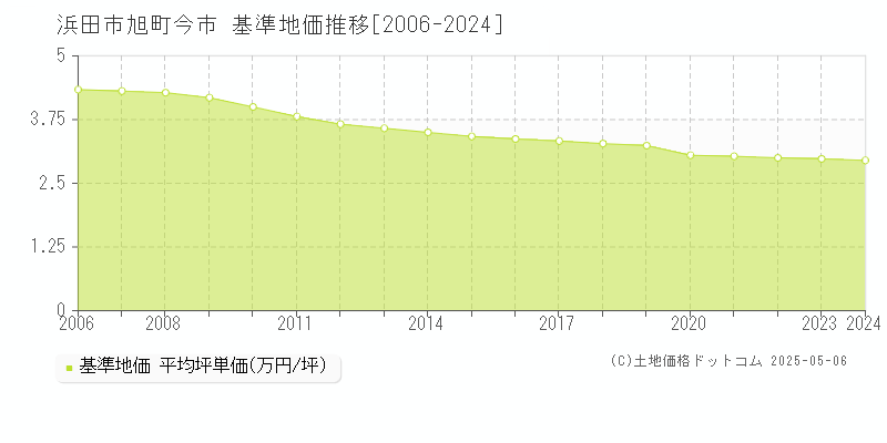 浜田市旭町今市の基準地価推移グラフ 