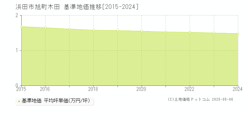 旭町木田(浜田市)の基準地価推移グラフ(坪単価)[2015-2024年]
