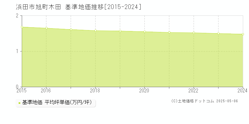 浜田市旭町木田の基準地価推移グラフ 