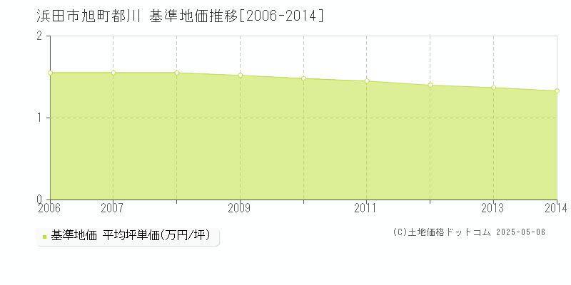旭町都川(浜田市)の基準地価推移グラフ(坪単価)[2006-2014年]