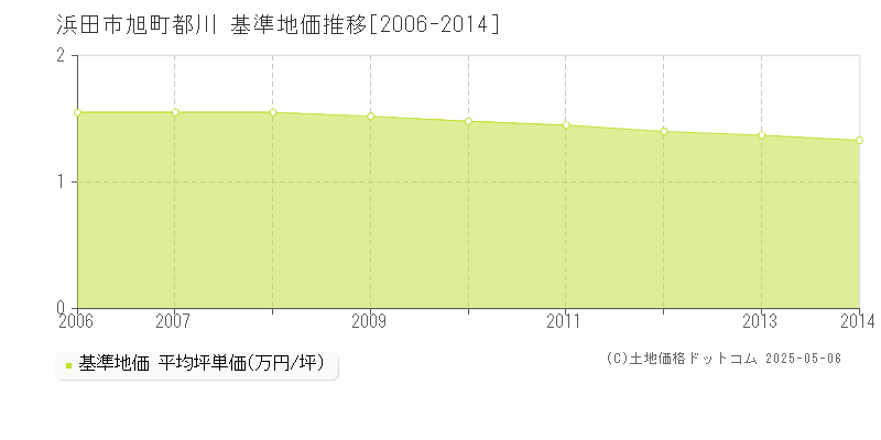 浜田市旭町都川の基準地価推移グラフ 